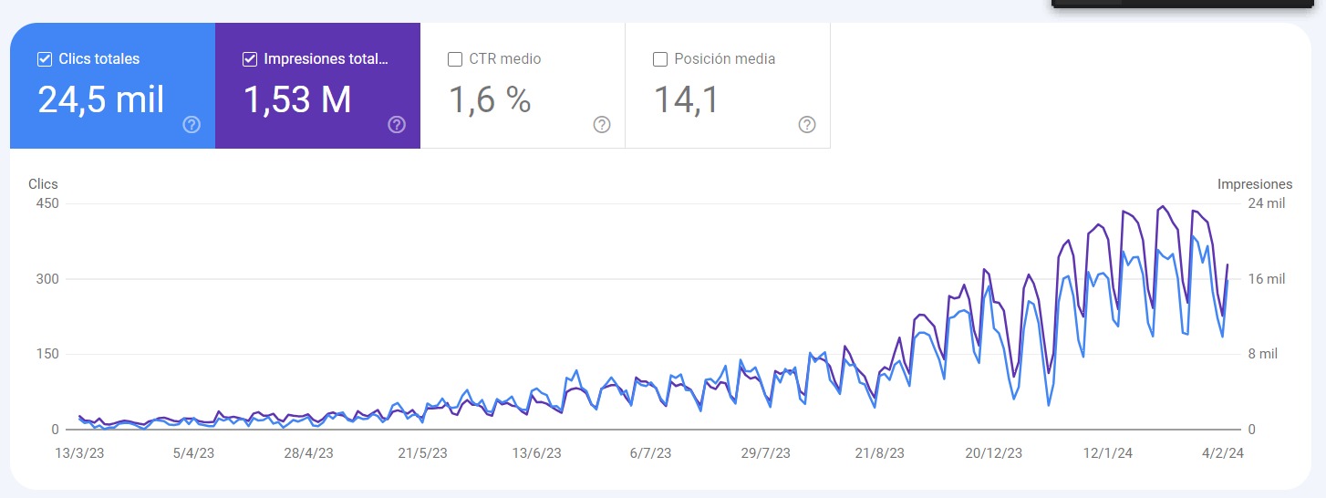 Medicov Analytics Results